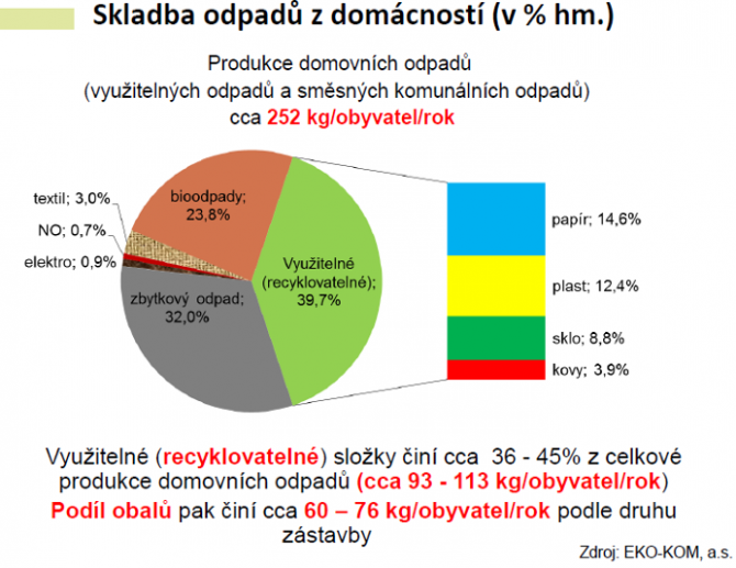 Skladba odpadu z domácnosti